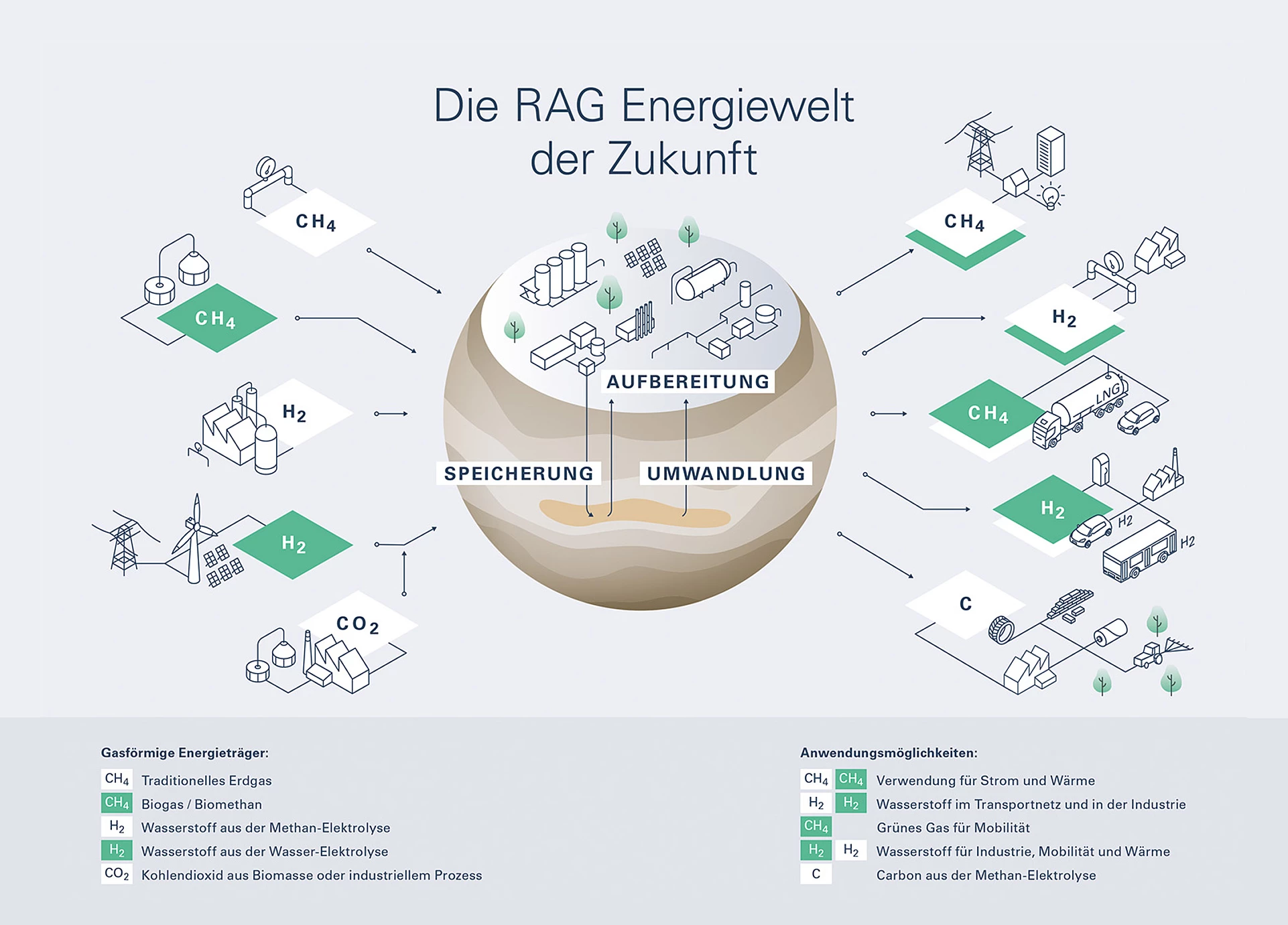 Grafik Energiewelt der Zukunft